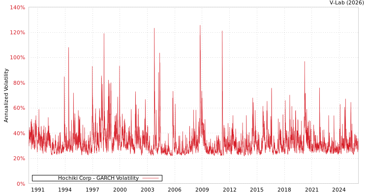 graph of Hochiki Corp GARCH