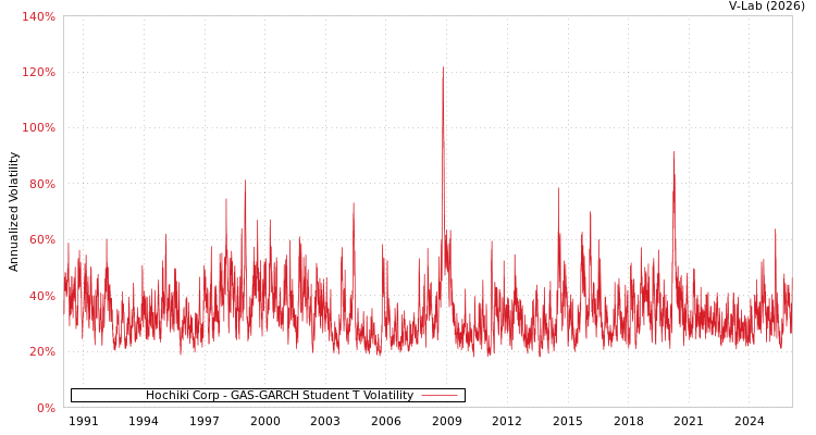 graph of Hochiki Corp GAS-GARCH-T