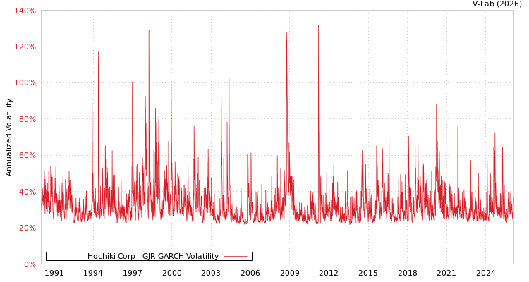 graph of Hochiki Corp GJR-GARCH