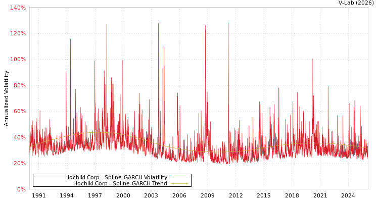 graph of Hochiki Corp SGARCH