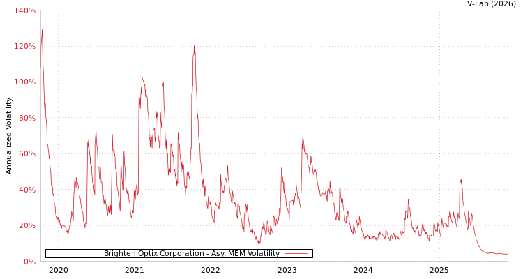 graph of Brighten Optix Corporation AMEM