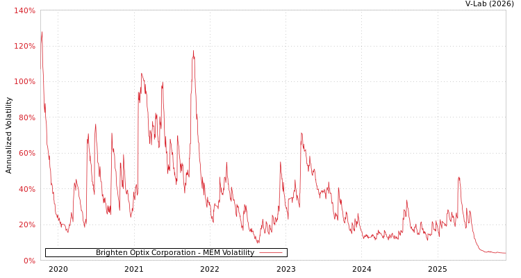 graph of Brighten Optix Corporation MEM