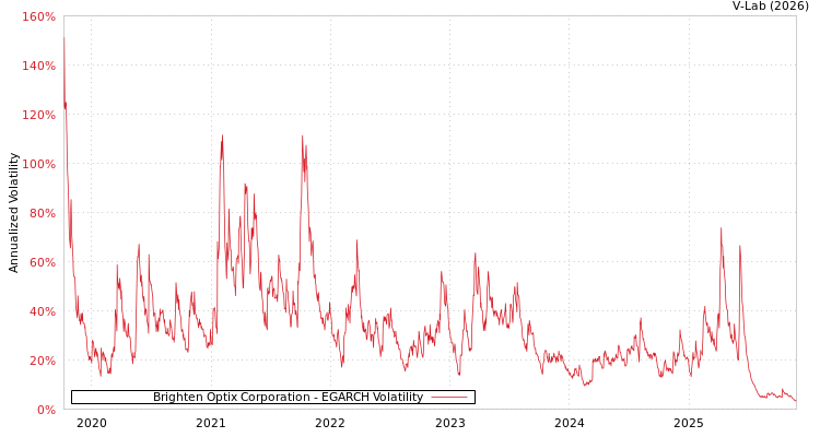 graph of Brighten Optix Corporation EGARCH