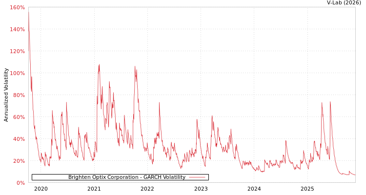 graph of Brighten Optix Corporation GARCH