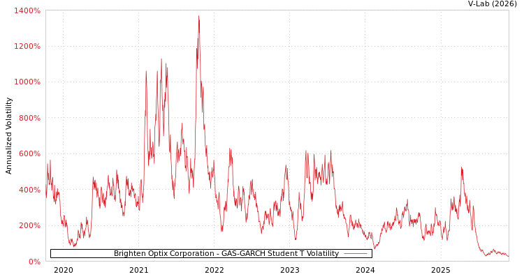 graph of Brighten Optix Corporation GAS-GARCH-T