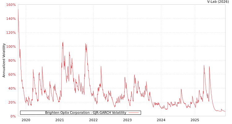 graph of Brighten Optix Corporation GJR-GARCH