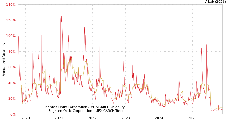 graph of Brighten Optix Corporation MF2-GARCH