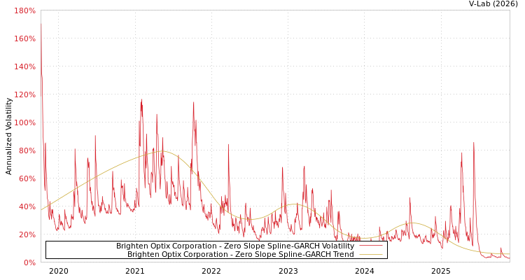graph of Brighten Optix Corporation S0GARCH