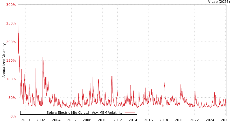 graph of Seiwa Electric Mfg Co Ltd AMEM