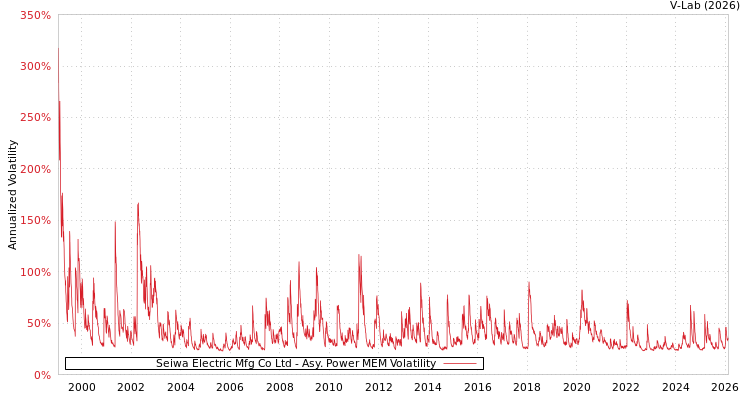 graph of Seiwa Electric Mfg Co Ltd APMEM