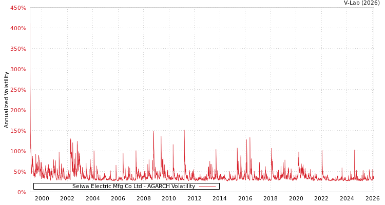 graph of Seiwa Electric Mfg Co Ltd AGARCH