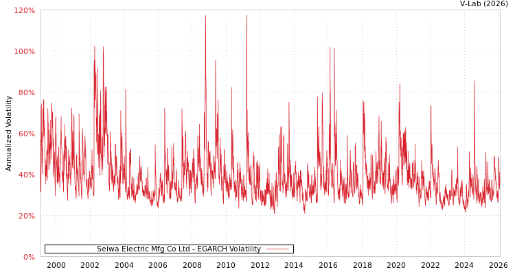 graph of Seiwa Electric Mfg Co Ltd EGARCH