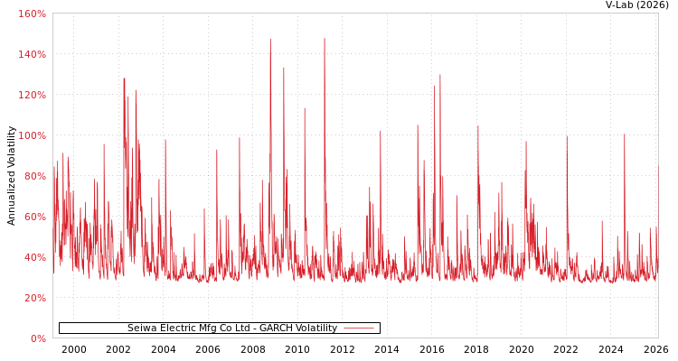 graph of Seiwa Electric Mfg Co Ltd GARCH