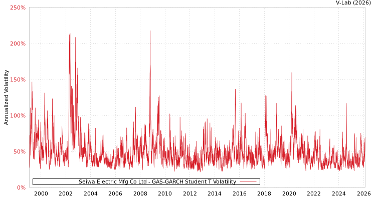graph of Seiwa Electric Mfg Co Ltd GAS-GARCH-T