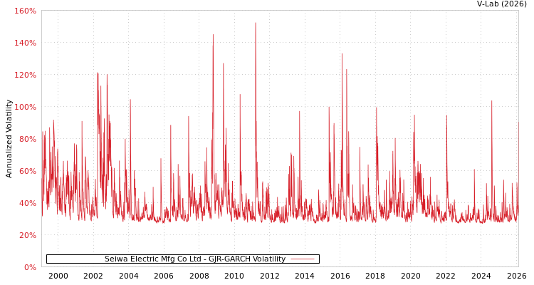graph of Seiwa Electric Mfg Co Ltd GJR-GARCH