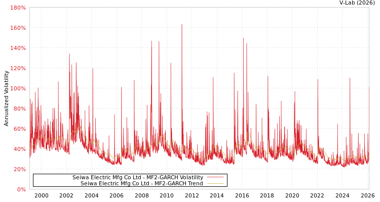 graph of Seiwa Electric Mfg Co Ltd MF2-GARCH