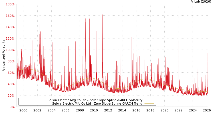 graph of Seiwa Electric Mfg Co Ltd S0GARCH