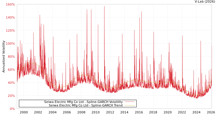 graph of Seiwa Electric Mfg Co Ltd SGARCH