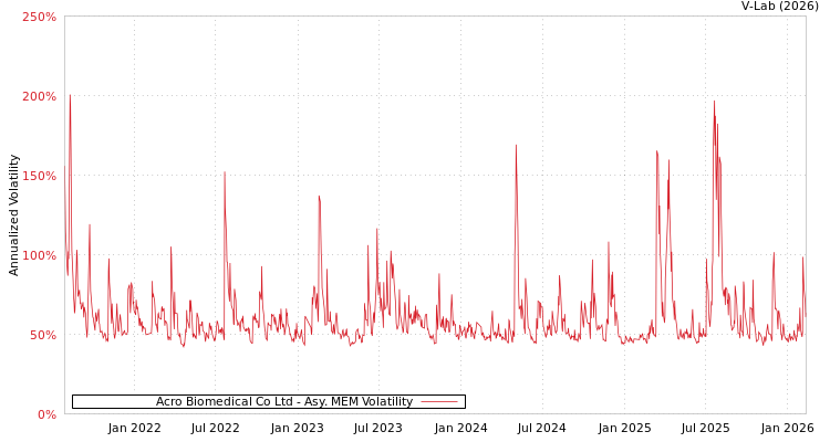 graph of Acro Biomedical Co Ltd AMEM
