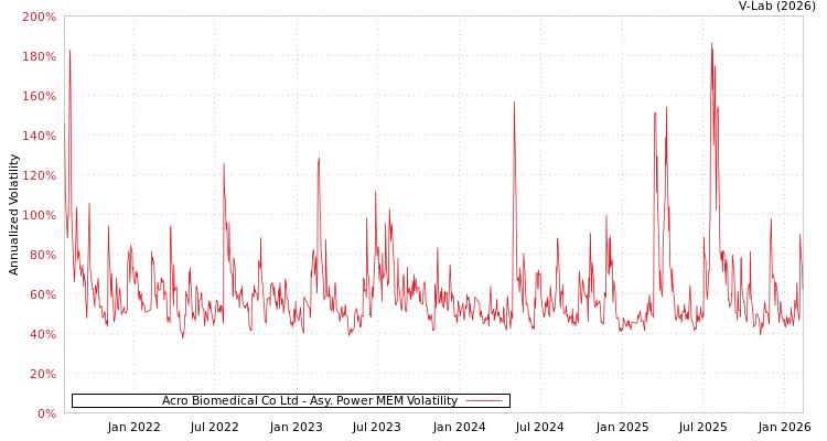 graph of Acro Biomedical Co Ltd APMEM