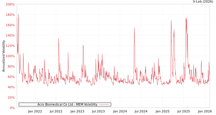 graph of Acro Biomedical Co Ltd MEM