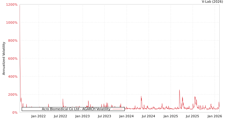 graph of Acro Biomedical Co Ltd AGARCH