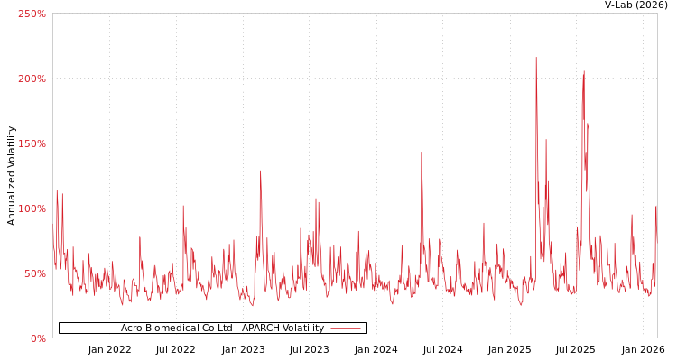 graph of Acro Biomedical Co Ltd APARCH