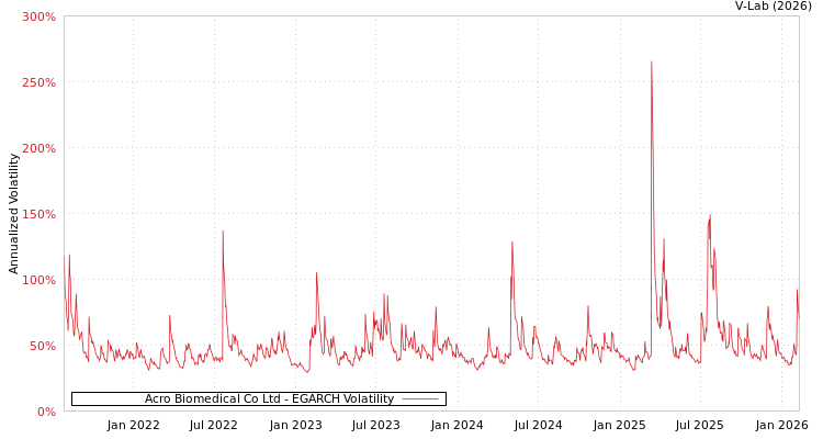 graph of Acro Biomedical Co Ltd EGARCH