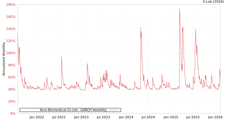 graph of Acro Biomedical Co Ltd GARCH