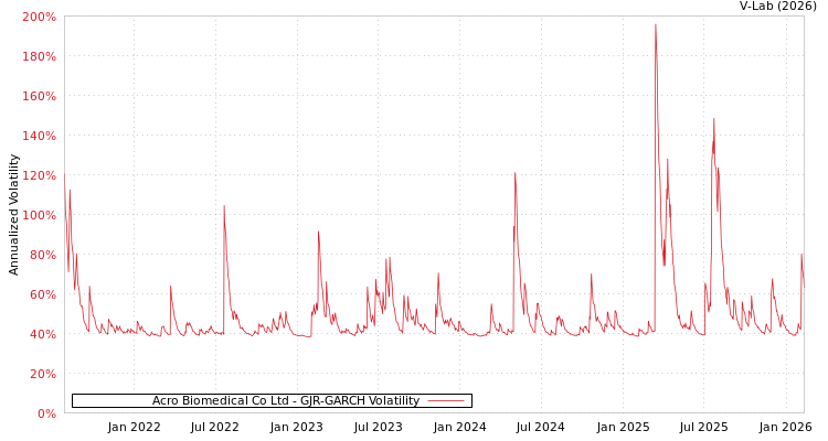 graph of Acro Biomedical Co Ltd GJR-GARCH
