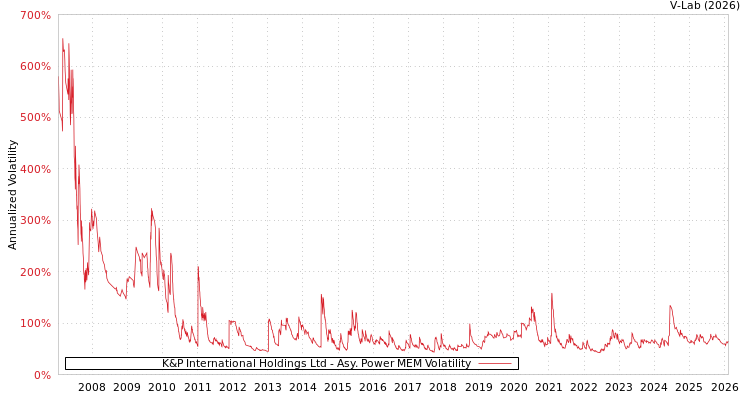 graph of K&P International Holdings Ltd APMEM