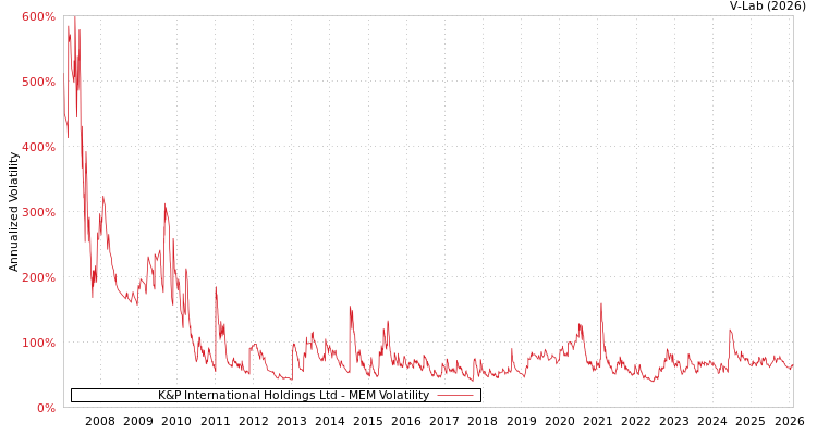 graph of K&P International Holdings Ltd MEM