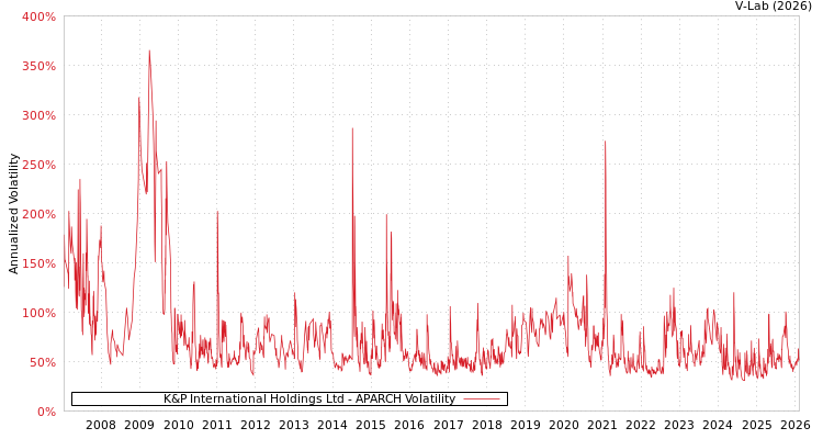 graph of K&P International Holdings Ltd APARCH