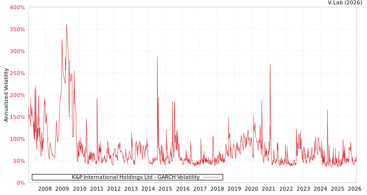 graph of K&P International Holdings Ltd GARCH