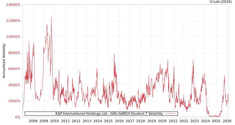 graph of K&P International Holdings Ltd GAS-GARCH-T
