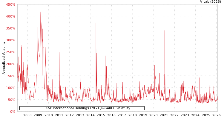 graph of K&P International Holdings Ltd GJR-GARCH