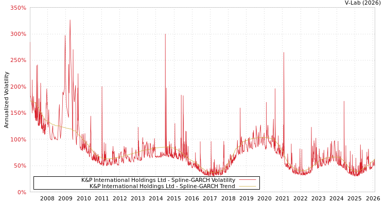 graph of K&P International Holdings Ltd SGARCH