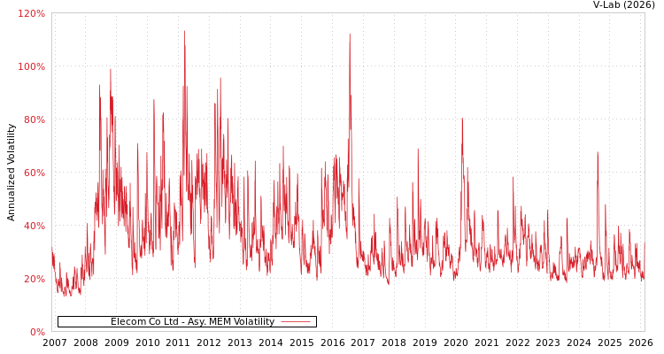 graph of Elecom Co Ltd AMEM
