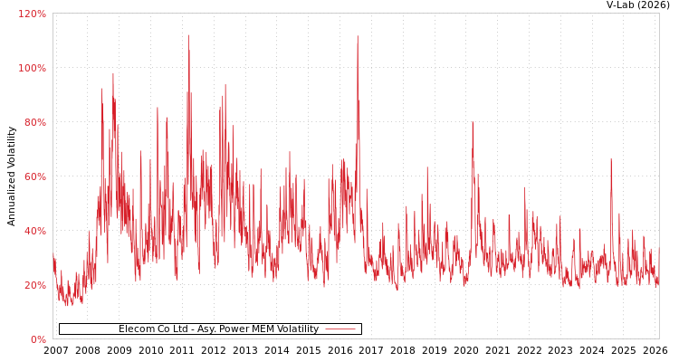graph of Elecom Co Ltd APMEM
