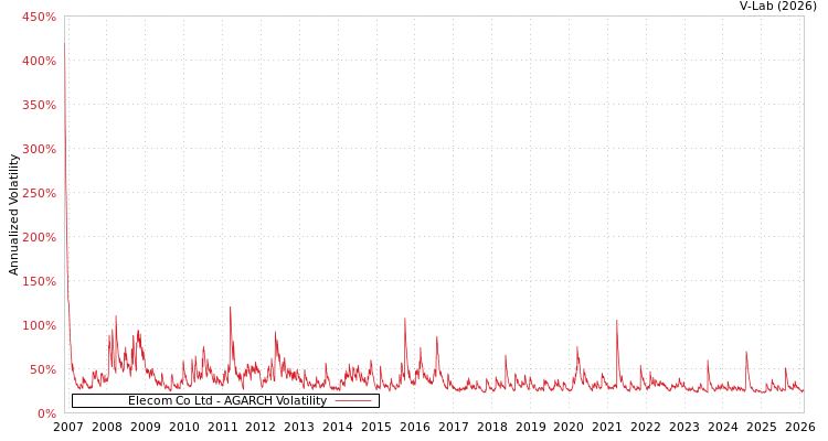 graph of Elecom Co Ltd AGARCH