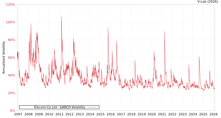 graph of Elecom Co Ltd GARCH