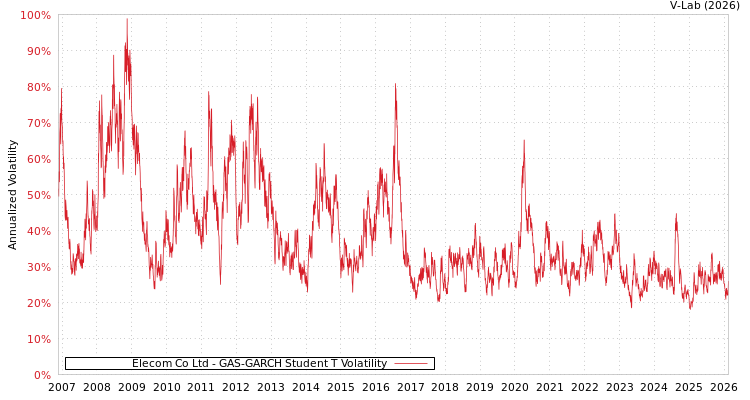 graph of Elecom Co Ltd GAS-GARCH-T