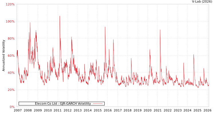graph of Elecom Co Ltd GJR-GARCH