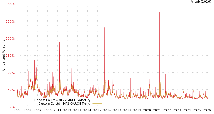 graph of Elecom Co Ltd MF2-GARCH