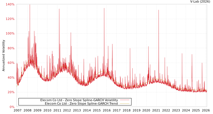 graph of Elecom Co Ltd S0GARCH