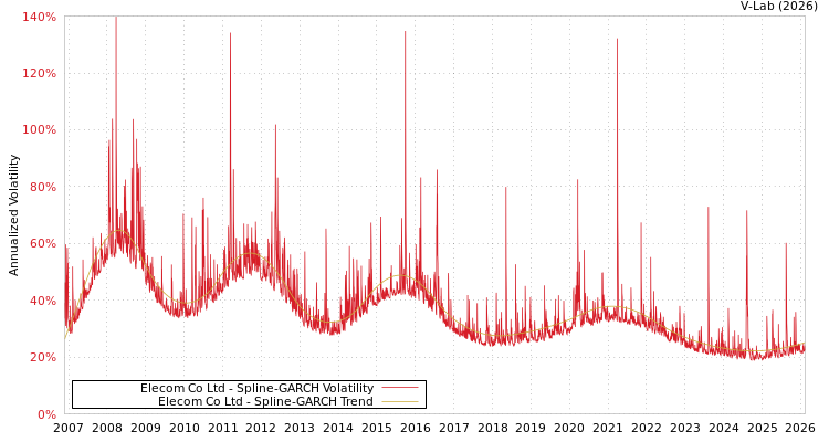 graph of Elecom Co Ltd SGARCH
