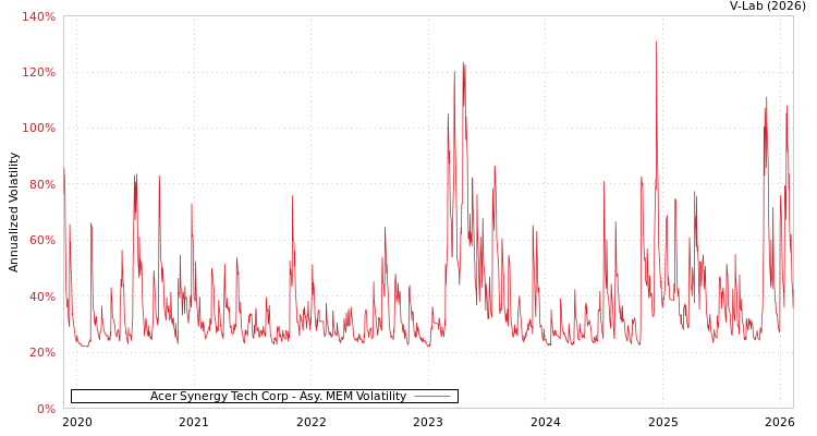 graph of Acer Synergy Tech Corp AMEM