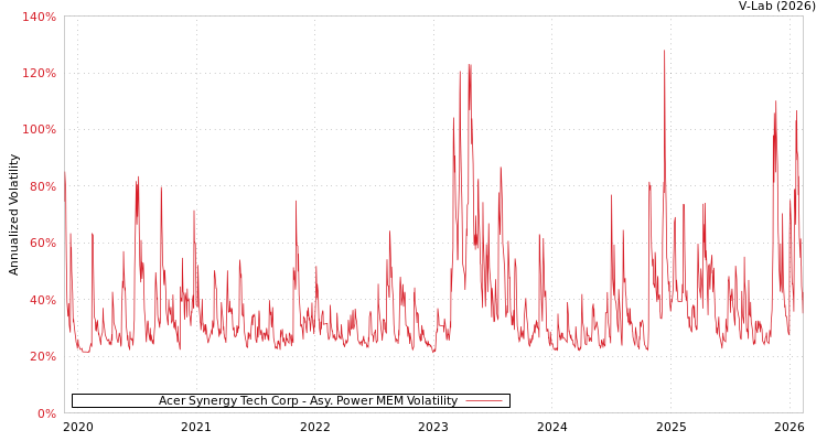 graph of Acer Synergy Tech Corp APMEM