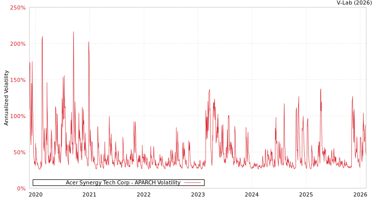 graph of Acer Synergy Tech Corp APARCH