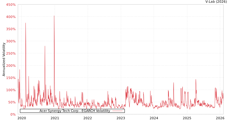 graph of Acer Synergy Tech Corp EGARCH